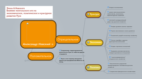 Mind Map: Александр Невский