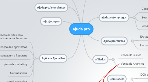 Mind Map: ajuda.pro