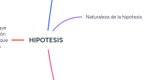Mind Map: HIPOTESIS