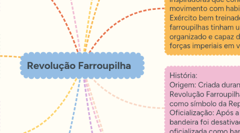 Mind Map: Revolução Farroupilha