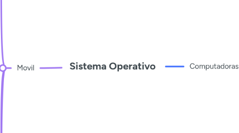 Mind Map: Sistema Operativo