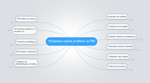 Mind Map: 10 bonnes raisons d'utiliser un TNI