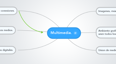 Mind Map: Multimedia.