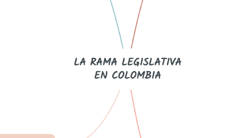 Mind Map: LA RAMA LEGISLATIVA EN COLOMBIA