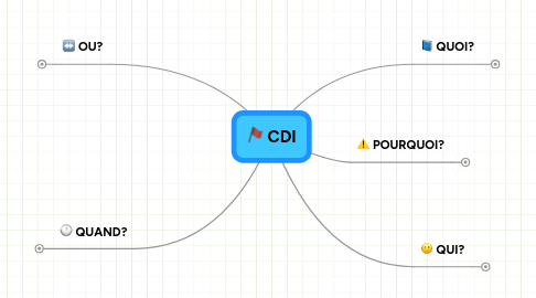 Mind Map: CDI