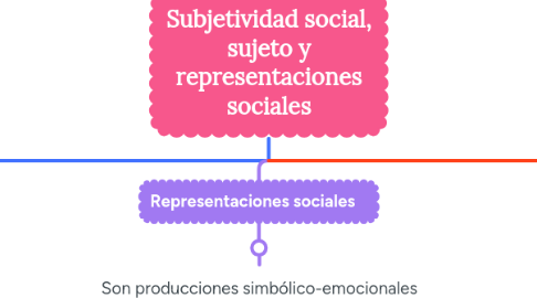 Mind Map: Subjetividad social, sujeto y representaciones sociales