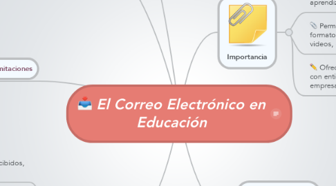 Mind Map: El Correo Electrónico en Educación
