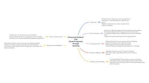 Mind Map: Enhancing Students' Oral Chunk Production through Listening