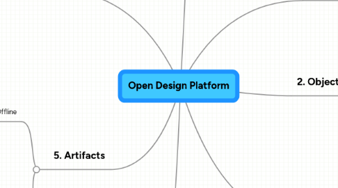 Mind Map: Open Design Platform