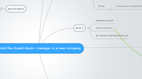 Mind Map: Behind the closed doors - manager in a new company