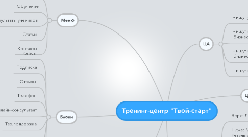 Mind Map: Тренинг-центр "Твой-старт"