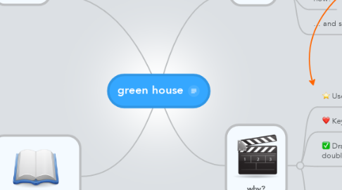 Mind Map: green house