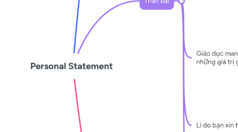 Mind Map: Personal Statement
