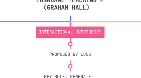Mind Map: EXPLORING ENGLISH LANGUAGE TEACHING (GRAHAM HALL)