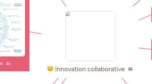 Mind Map: Innovation collaborative