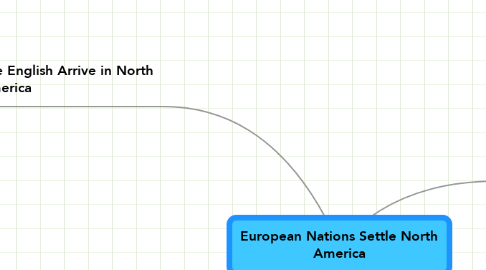 Mind Map: European Nations Settle North America
