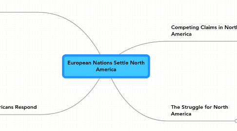 Mind Map: European Nations Settle North America