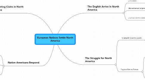 Mind Map: European Nations Settle North America