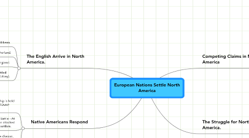 Mind Map: European Nations Settle North America