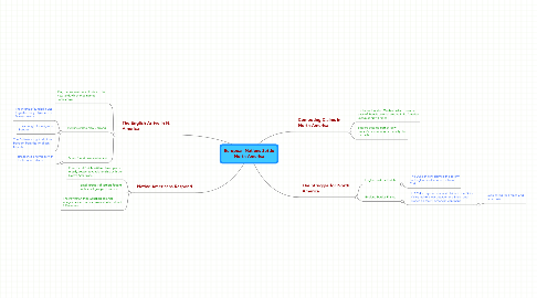 Mind Map: European Nations Settle North America