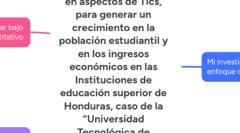 Mind Map: Impacto de la inversión en aspectos de Tics, para generar un crecimiento en la población estudiantil y en los ingresos económicos en las Instituciones de educación superior de Honduras, caso de la “Universidad Tecnológica de Honduras (UTH)”