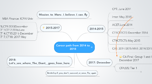 Mind Map: Career path from 2014 to 2018