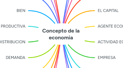 Mind Map: Concepto de la economia