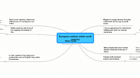 Mind Map: European nations settle north america