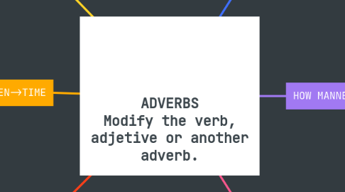 Mind Map: ADVERBS Modify the verb, adjetive or another adverb.