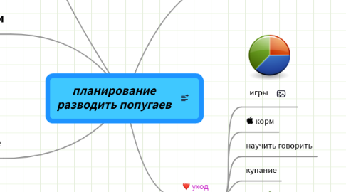 Mind Map: планирование разводить попугаев