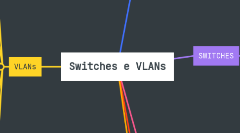 Mind Map: Switches e VLANs