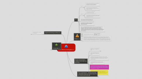 Mind Map: Family History Investigation