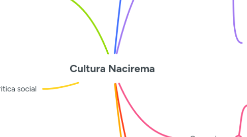 Mind Map: Cultura Nacirema
