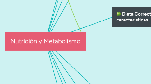 Mind Map: Nutrición y Metabolismo