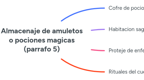 Mind Map: Almacenaje de amuletos o pociones magicas (parrafo 5)