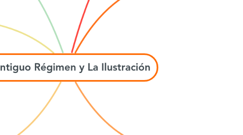 Mind Map: El Antiguo Régimen y La Ilustración