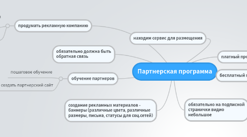 Mind Map: Партнерская программа