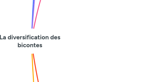 Mind Map: La diversification des bicontes