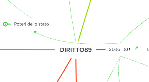 Mind Map: DIRITTO89
