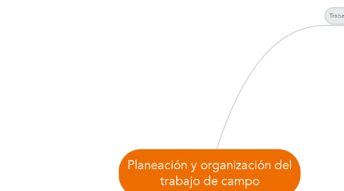 Mind Map: Planeación y organización del trabajo de campo
