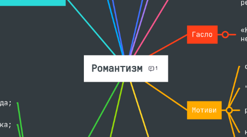 Mind Map: Романтизм