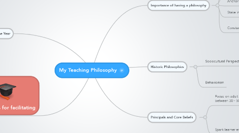 Mind Map: My Teaching Philosophy