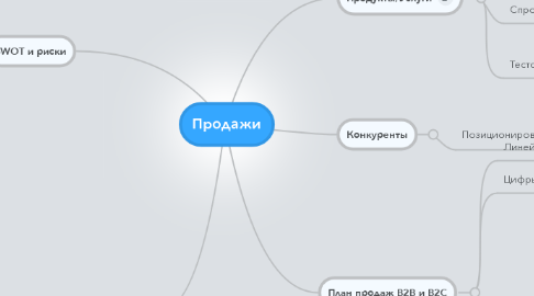 Mind Map: Продажи