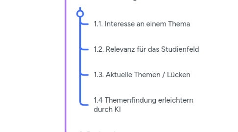 Mind Map: Forschungsprozess