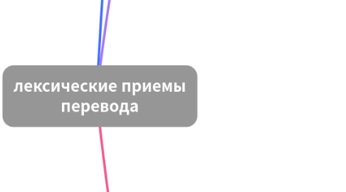 Mind Map: лексические приемы перевода