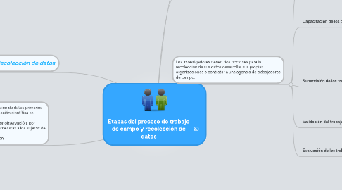 Mind Map: Etapas del proceso de trabajo de campo y recolección de datos