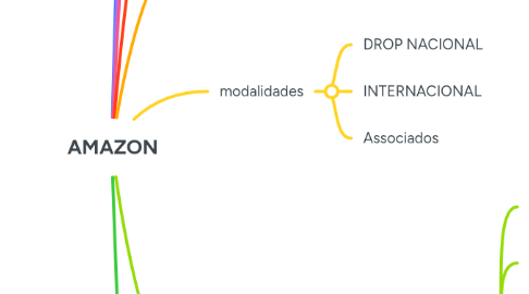 Mind Map: AMAZON