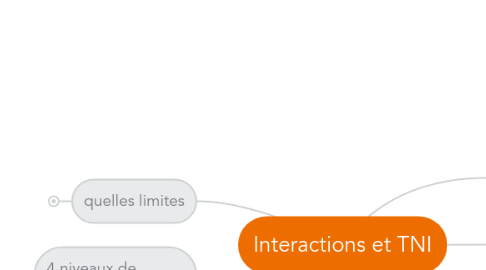 Mind Map: Interactions et TNI