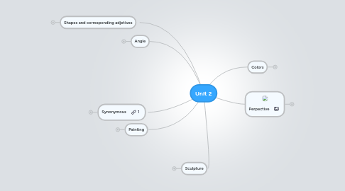 Mind Map: Unit 2