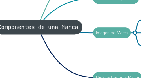 Mind Map: Componentes de una Marca